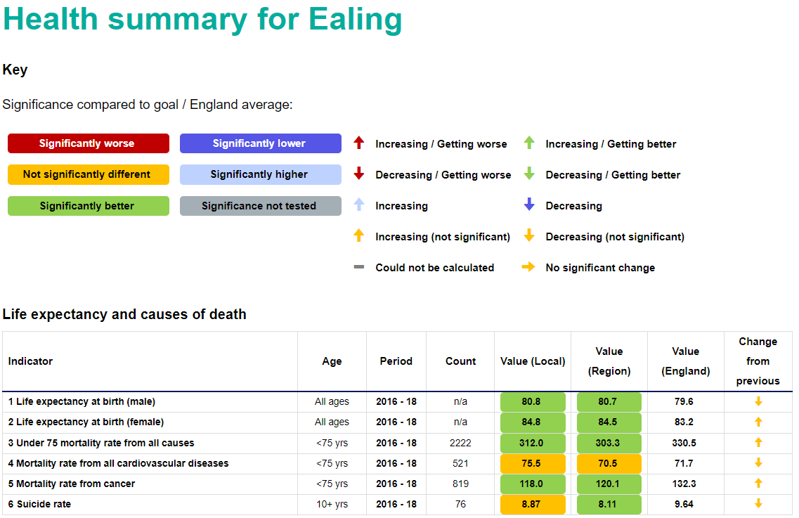 Screenshot of Ealing’s 2019 Health Profile showing mortality counts for different causes of death, e.g., 819 deaths from cancer