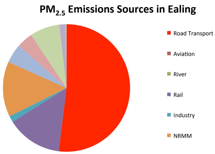 Screenshot from Ealing’s 2017-22 Air Quality Action Plan: graphic showing sources of PM2.5 emissions excludes wood-burning all together