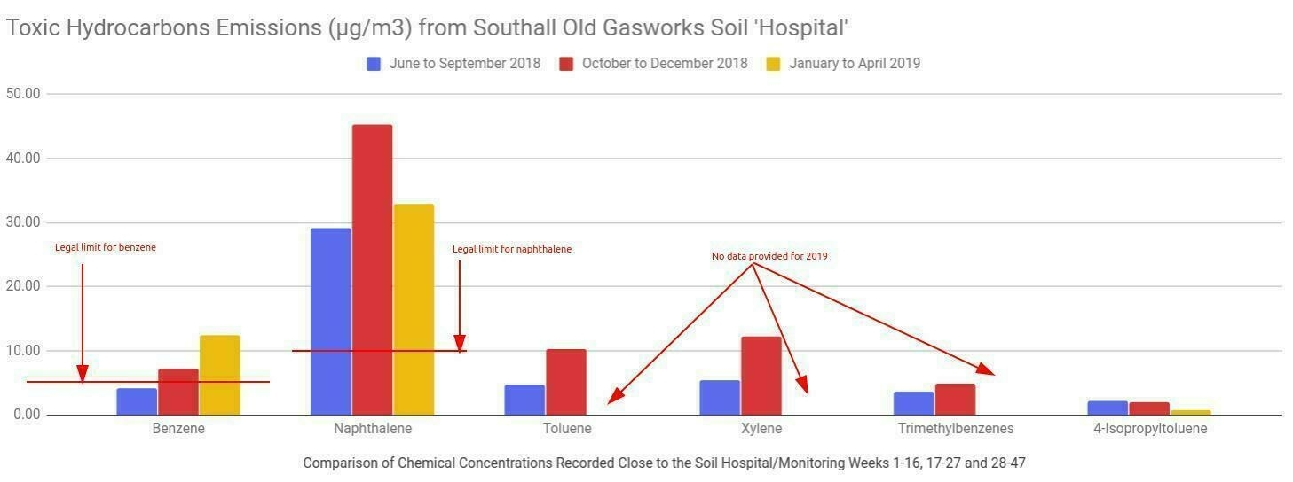 Auto-generated description: A bar graph compares the concentrations of various toxic hydrocarbons from Southall Old Gasworks Soil Hospital across different monitoring periods in 2018 and 2019, highlighting levels of Benzene, Naphthalene, Toluene, Xylene, Trimethylbenzenes, and 4-Iso-propyltoluene with legal limits indicated for Benzene and Naphthalene.